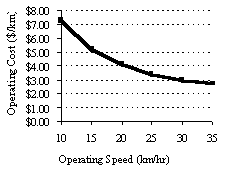 Cost/Speed Graph